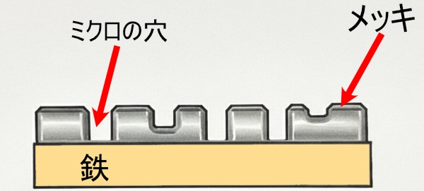 メッキ模式図