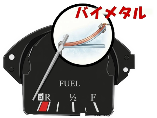 燃料メーター内の装置でガソリンの揺れによる変動を抑える